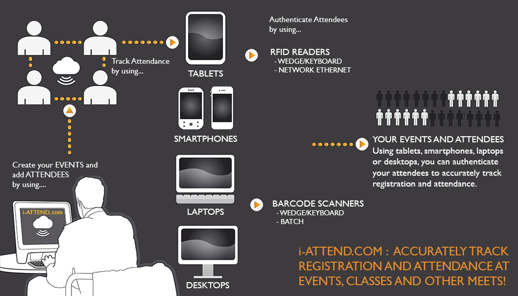 Overview of i-Attend platform - cloud and mobile solutions supporting RFID and QR Code/Barcode authentication.